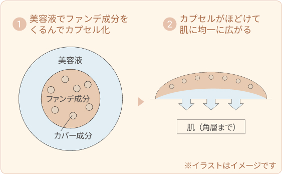 美容液でファンデ成分をくるんでカプセル化 カプセルがほどけて肌に均一に広がる ※イラストはイメージです