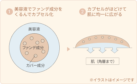 ※イラストはイメージです 美容液でファンデ成分をくるんでカプセル化 カプセルがほどけて肌に均一に広がる