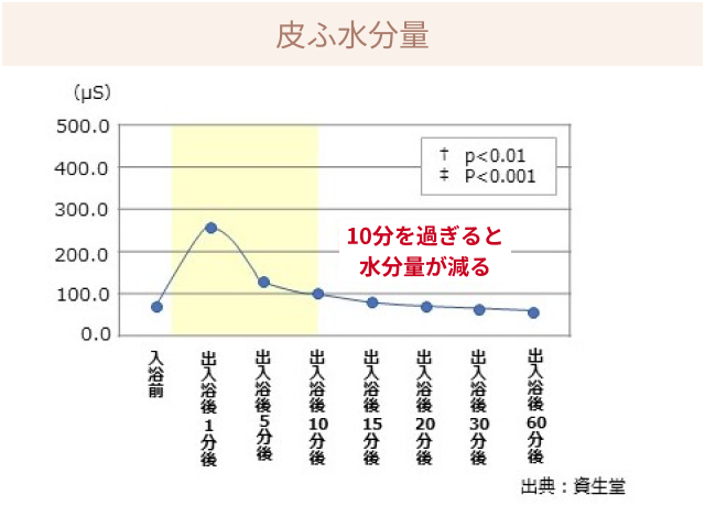 皮ふ水分量のグラフ 10分を過ぎると水分量が減る