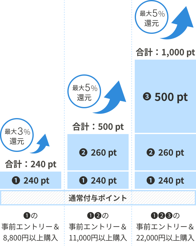 ポイント還元のグラフ