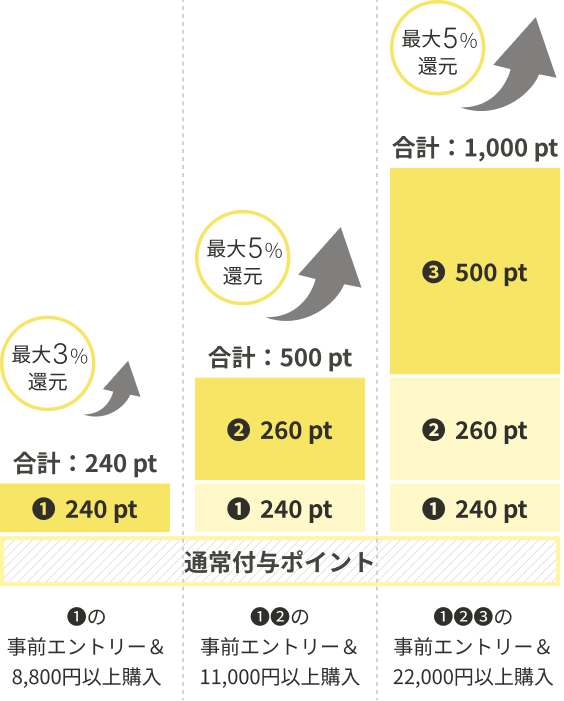ポイント還元のグラフ