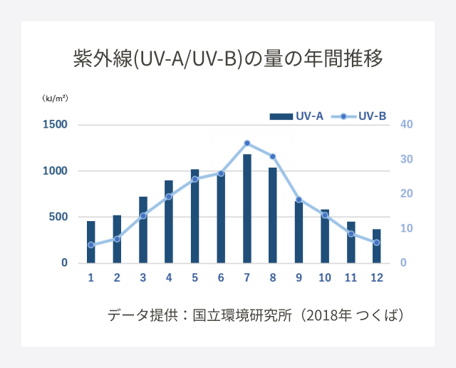 紫外線(UV-A/UV-B)の量の年間推移のグラフ