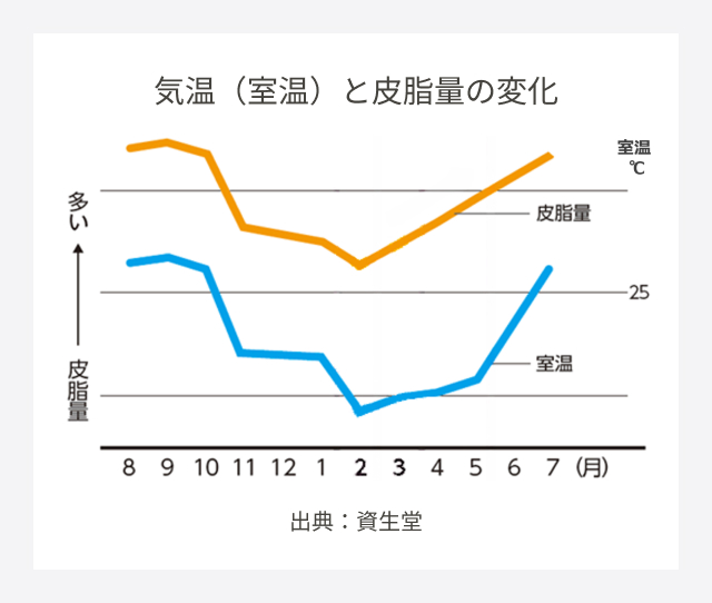 気温（室温）と皮脂量の変化のグラフ