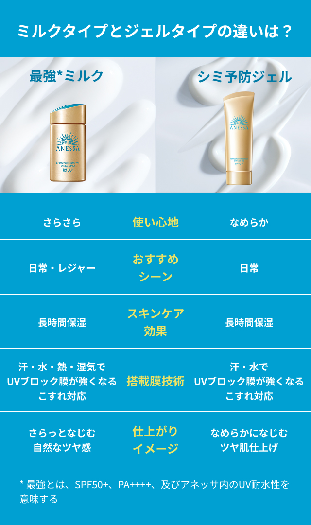 ミルクタイプとジェルタイプの違いは？