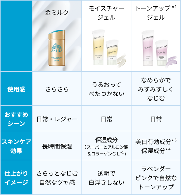 ミルクタイプとジェルタイプの違いは？