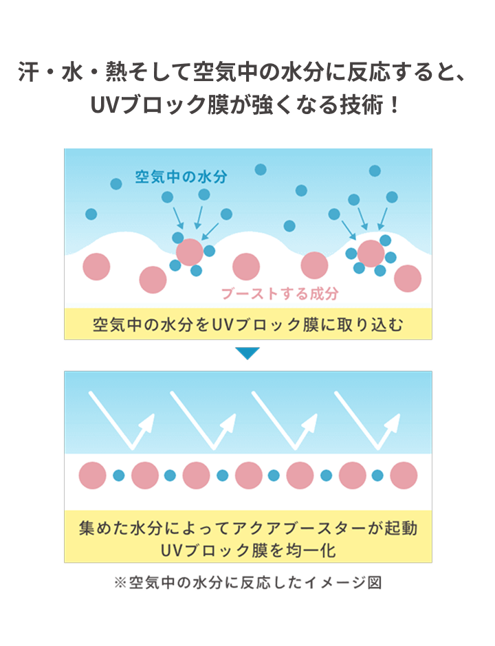 汗・水・熱そして空気中の水分に反応すると、UVブロック膜が強くなる技術！