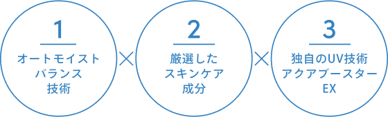 1.オートモイストバランス技術 2.厳選したスキンケア成分 3.独自のUV技術アクアブースターEX