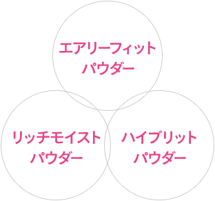 「エアリーフィット パウダー」「リッチモイスト パウダー」「ハイブリット パウダー」