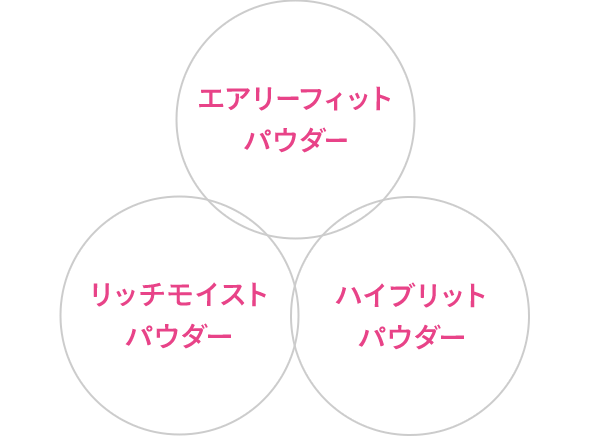 「エアリーフィット パウダー」「リッチモイスト パウダー」「ハイブリット パウダー」