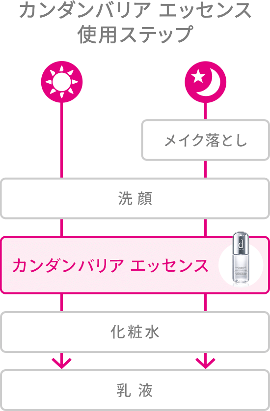 カンダンバリア エッセンス 使用ステップ  メイク落とし カンダンバリア エッセンス 化粧水 乳液