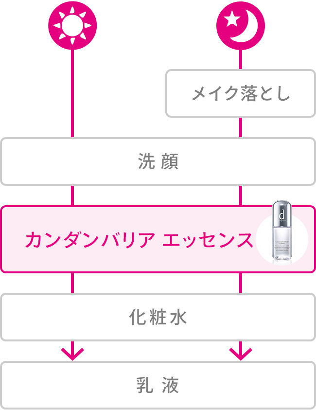メイク落とし 洗顔 カンダンバリア エッセンス 化粧水 乳液