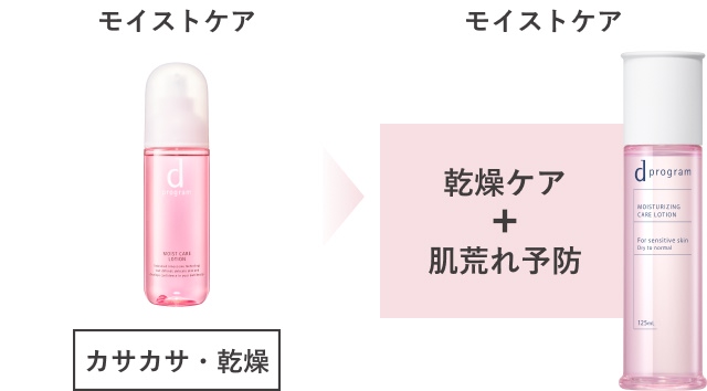 カサカサ・乾燥→乾燥ケア＋肌荒れ予防