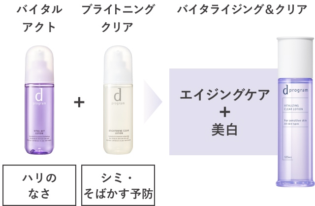 ハリのなさ＋シミ・そばかす予防→エイジングケア＋美白