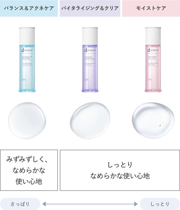 使い心地の違いの表
