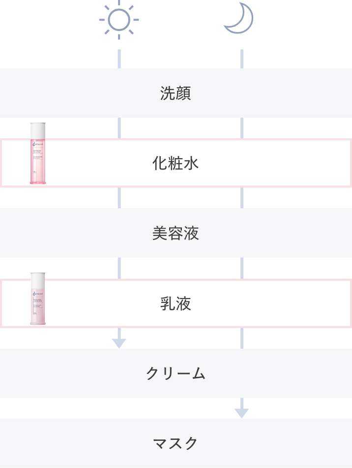スキンケアステップ図