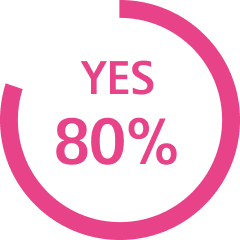 YES 80％