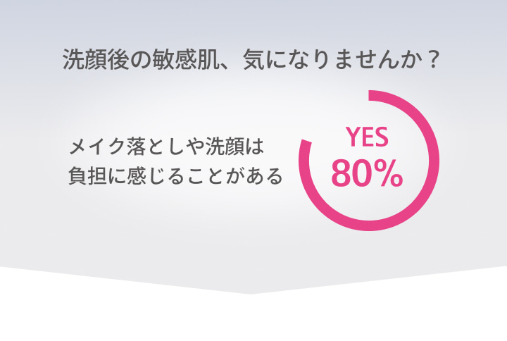 洗顔後の敏感肌、気になりませんか？ メイク落としや洗顔は負担に感じることがある YES 80％