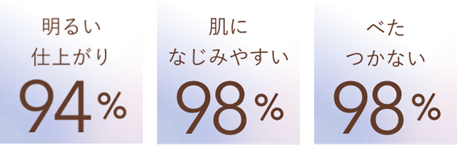 明るい仕上がり94% 肌になじみやすい98% べたつかない98%