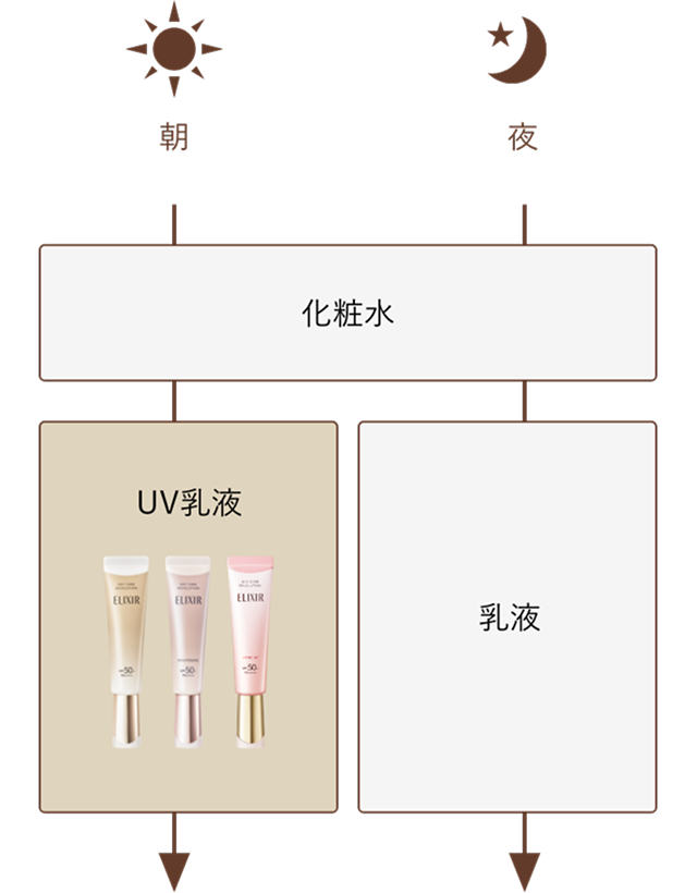 朝→化粧水→UV乳液→ | 夜→化粧水→乳液→