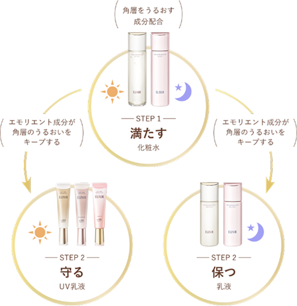 STEP 1 満たす 化粧水 | STEP2 守る UV乳液 | STEP 2 保つ 乳液
