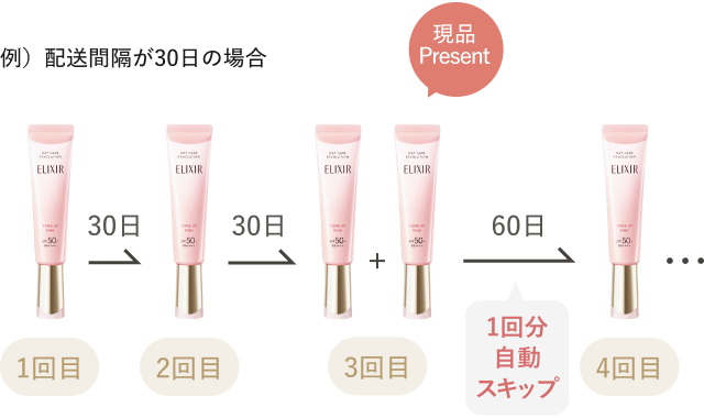 例）配送間隔が30日の場合の配送イメージ