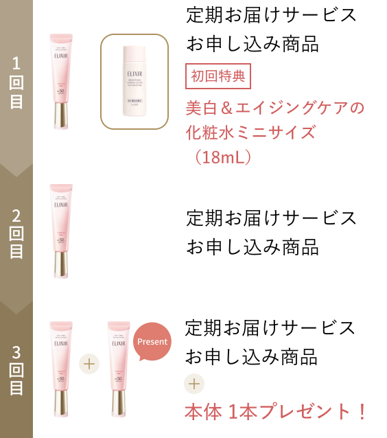 1回目 定期お届けサービスお申し込み商品 初回特典 美白＆エイジングケアの化粧水ミニサイズ（18mL） 2回目 定期お届けサービスお申し込み商品 3回目 定期お届けサービスお申し込み商品+本体 1本プレゼント！