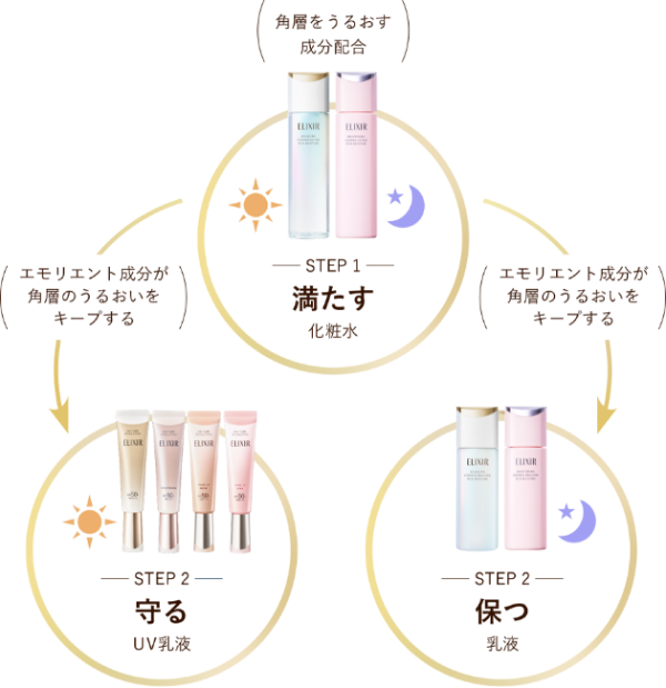 シナジーステップのイメージ図