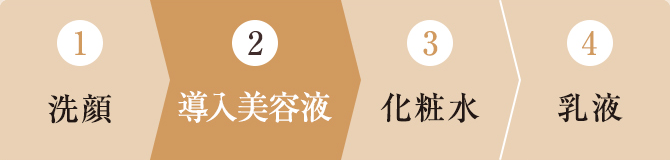 1洗顔 2導入美容液 3化粧水 4乳液