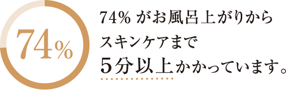 74％がお風呂上がりからスキンケアまで5分以上かかっています。