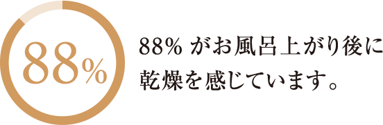 88％がお風呂上がり後に乾燥を感じています。