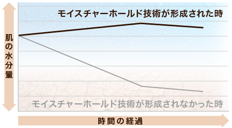 肌の水分量と時関経過