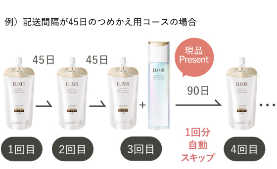 例）配送間隔が45日のつめかえ用コースの場合 商品画像 1回目 45日 2回目 45日 3回目 + 現品Present 90日 1回分自動スキップ 4回目