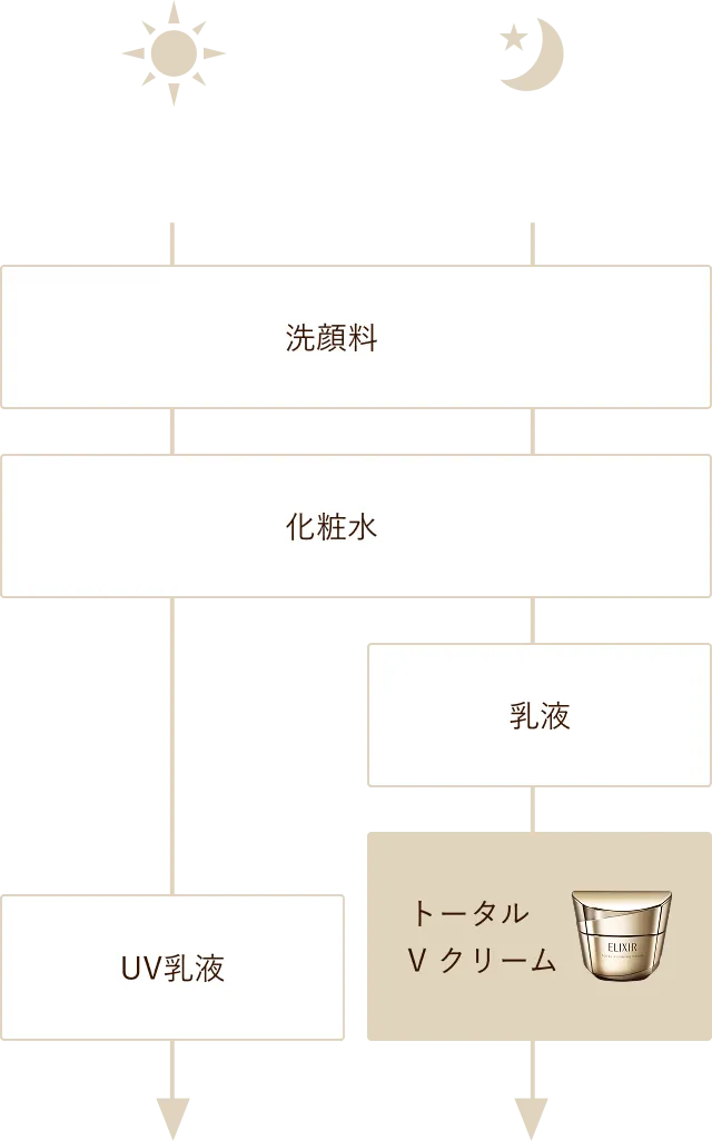 スキンケアステップ