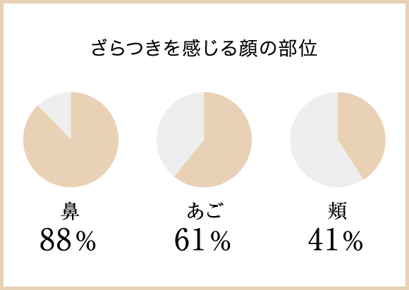 ざらつきを感じる顔の部位 鼻 88％ あご 61％ 頬 41％