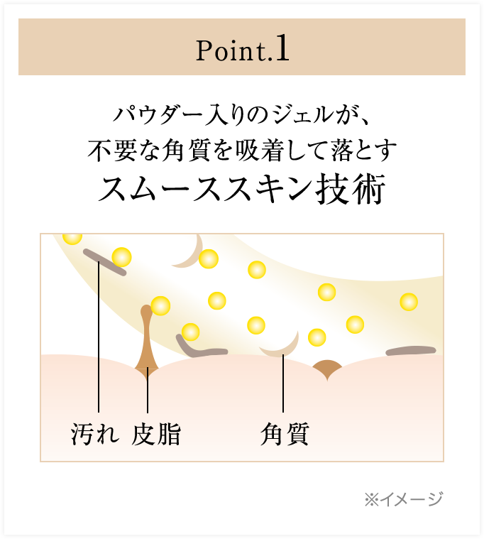 Point.1 パウダー入りのジェルが、不要な角質を吸着して落とす スムーススキン技術 汚れ 皮脂 角質 ※イメージ