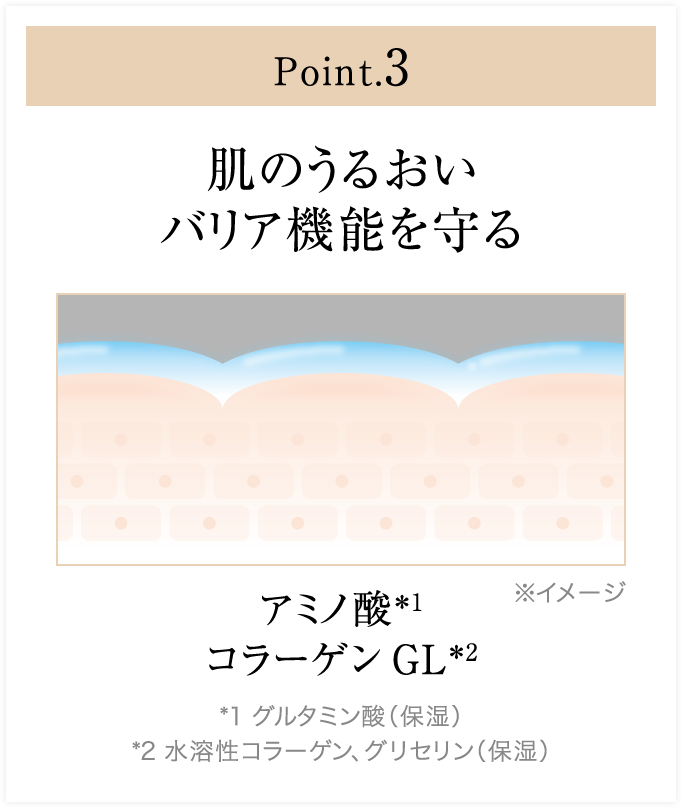 Point.3 肌のうるおい バリア機能を守る アミノ酸＊1 コラーゲンGL＊2 ※イメージ *1 グルタミン酸（保湿） *2 水溶性コラーゲン、グリセリン（保湿）