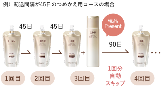 例）配送間隔が45日のつめかえ用コースの場合。1回目・45日・2回目・45日・3回目と続き、4回目は現品Presentとして1回分自動スキップで90日後に届くイメージ図