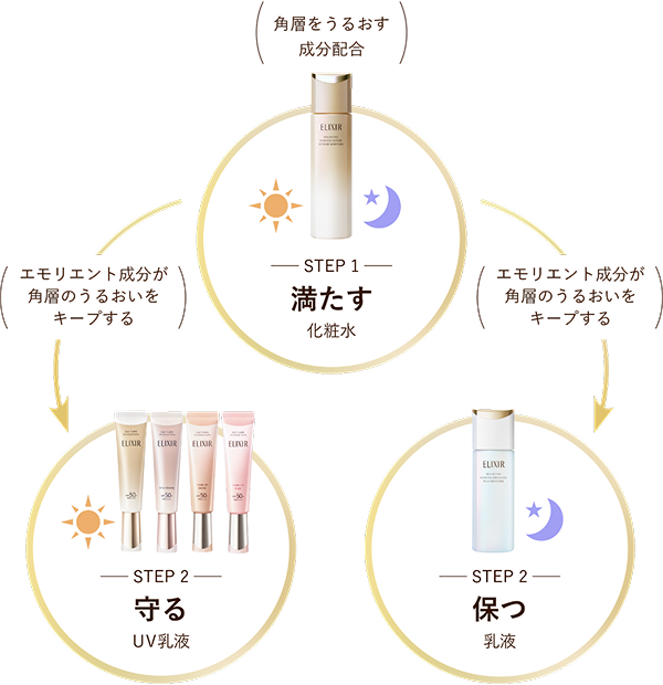 - STEP1 満たす 化粧水 - STEP2 保つ 乳液 / STEP2 守る UV乳液