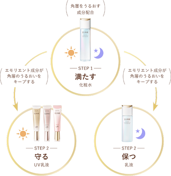 STEP1 満たす 角層をうるおす成分配合の化粧水→STEP2 朝:守る UV乳液、夜:保つ 乳液