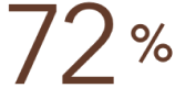 72%