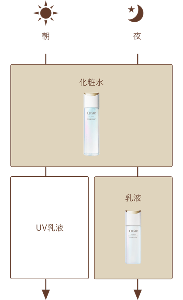 朝:化粧水→UV乳液、夜:化粧水→乳液