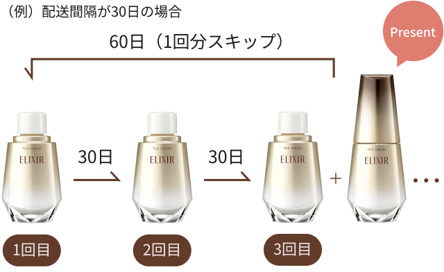 （例）配送間隔が30日の場合 60日（1回分スキップ） 1回目→30日→2回目→30日→3回目+本体Present