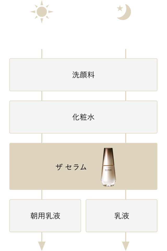 スキンケアステップフロー図