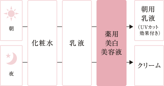 朝 夜「化粧水」「乳液」「薬用美白美容液」「朝用乳液 UVカット効果付き」「クリーム」