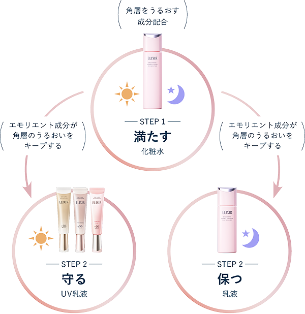 STEP1 満たす 角層をうるおす成分配合の化粧水→STEP2 朝：守る UV乳液、夜：保つ 乳液