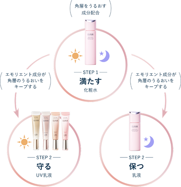 STEP1 満たす 角層をうるおす成分配合の化粧水→STEP2 朝：守る UV乳液、夜：保つ 乳液