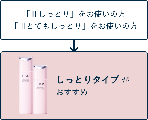 「Ⅱしっとり」をお使いの方「Ⅲとてもしっとり」をお使いの方 : しっとりタイプがおすすめ