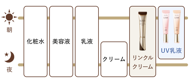 スキンケアのチャート