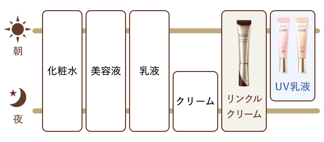 スキンケアのチャート