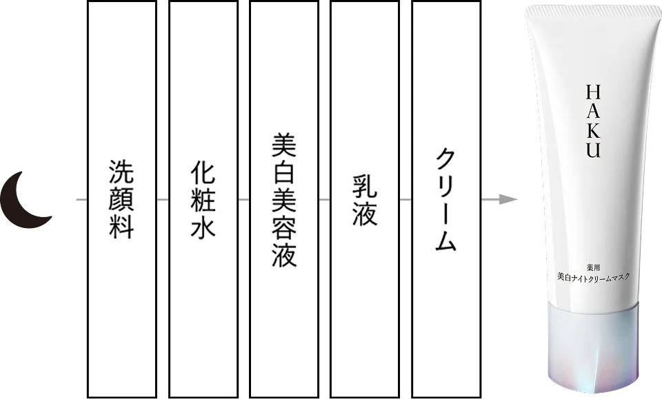 使用順序：洗顔料 → 化粧水 → 美白美容液 → 乳液 → クリーム（HAKU）